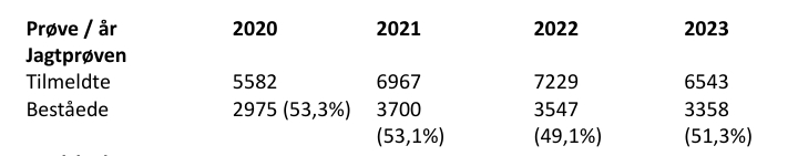 beståelses procenter på landsplan kun jagttegnsprøve